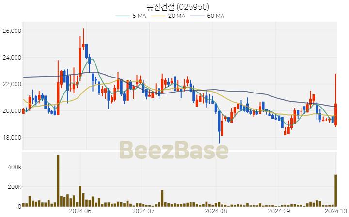 동신건설 주가 분석 및 주식 종목 차트 | 2024.10.02