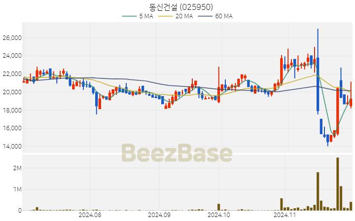 동신건설 주가 분석 및 주식 종목 차트 | 2024.11.29