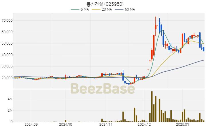 [주가 차트] 동신건설 - 025950 (2025.01.17)