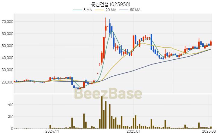 [주가 차트] 동신건설 - 025950 (2025.03.05)