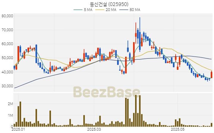 [주가 차트] 동신건설 - 025950 (2025.05.29)