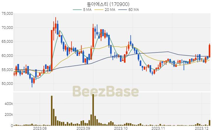 동아에스티 주가 분석 및 주식 종목 차트 | 2023.12.07