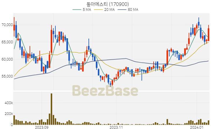 [주가 차트] 동아에스티 - 170900 (2024.01.10)