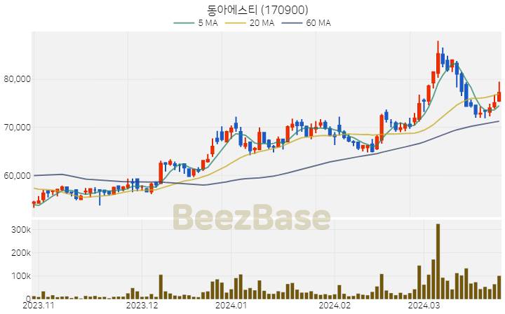 동아에스티 주가 분석 및 주식 종목 차트 | 2024.03.26