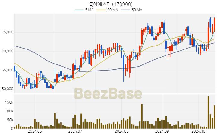 동아에스티 주가 분석 및 주식 종목 차트 | 2024.10.16