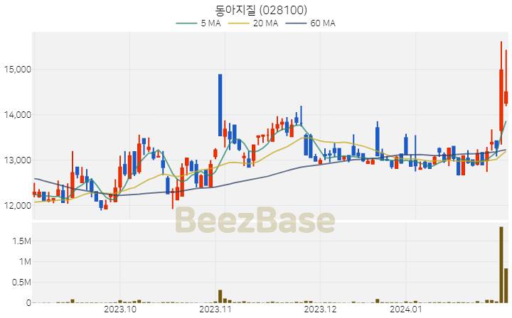 동아지질 주가 분석 및 주식 종목 차트 | 2024.01.31