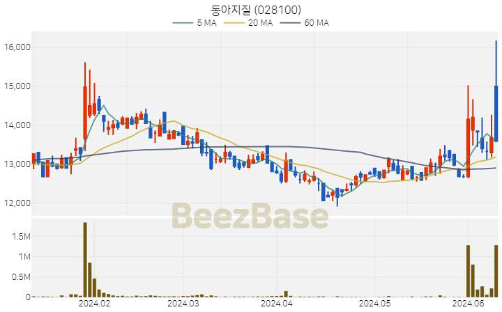 동아지질 주가 분석 및 주식 종목 차트 | 2024.06.12