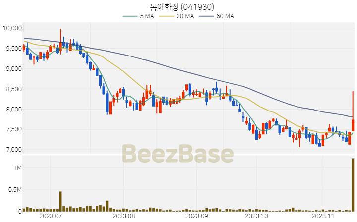 동아화성 주가 분석 및 주식 종목 차트 | 2023.11.15