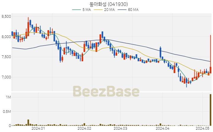 동아화성 주가 분석 및 주식 종목 차트 | 2024.05.09