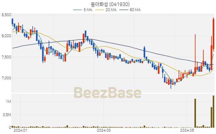 동아화성 주가 분석 및 주식 종목 차트 | 2024.05.23