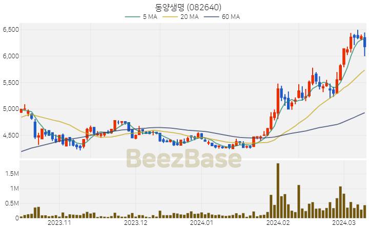 [주가 차트] 동양생명 - 082640 (2024.03.12)