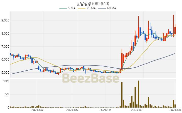 동양생명 주가 분석 및 주식 종목 차트 | 2024.08.01