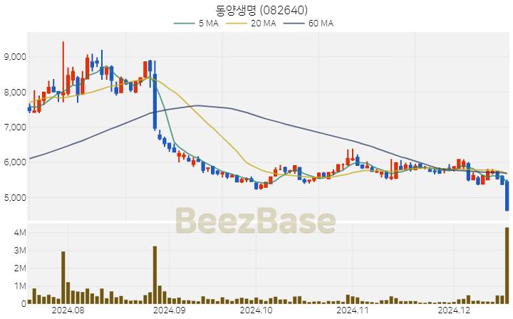 동양생명 주가 분석 및 주식 종목 차트 | 2024.12.17