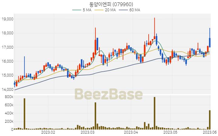 [주가 차트] 동양이엔피 - 079960 (2023.06.01)