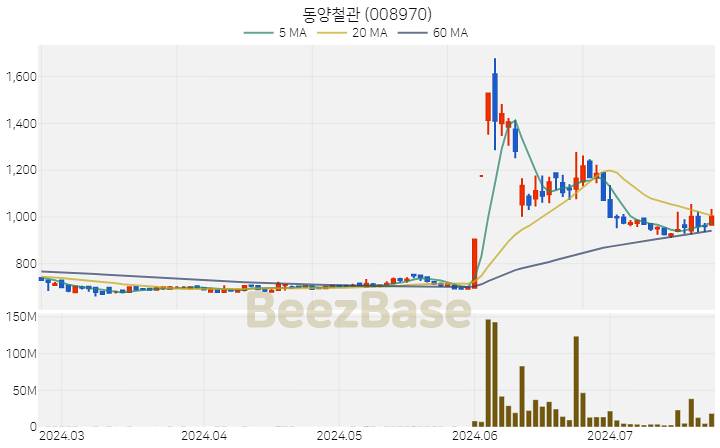 [주가 차트] 동양철관 - 008970 (2024.07.23)