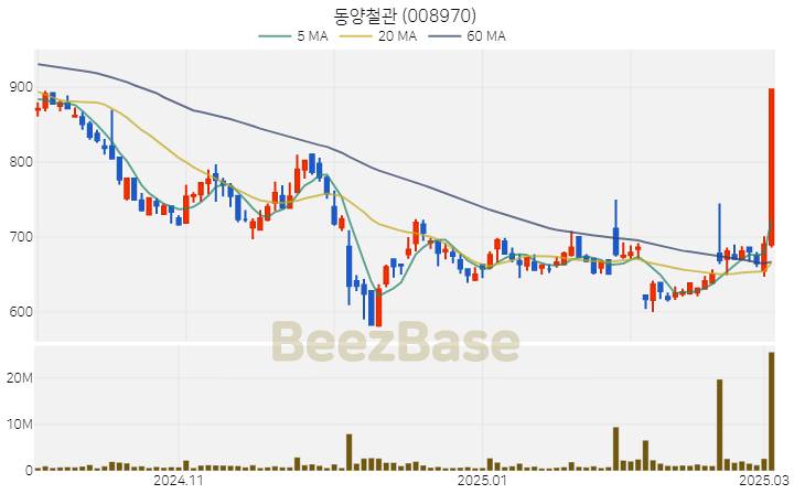 [주가 차트] 동양철관 - 008970 (2025.03.05)