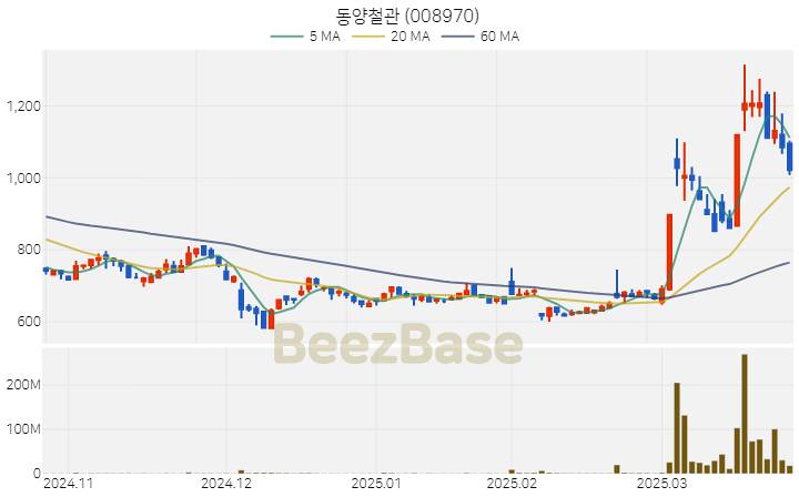 [주가 차트] 동양철관 - 008970 (2025.03.27)