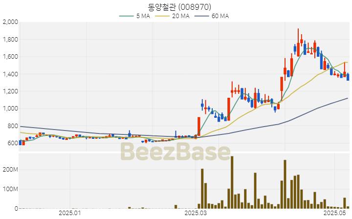 [주가 차트] 동양철관 - 008970 (2025.05.12)