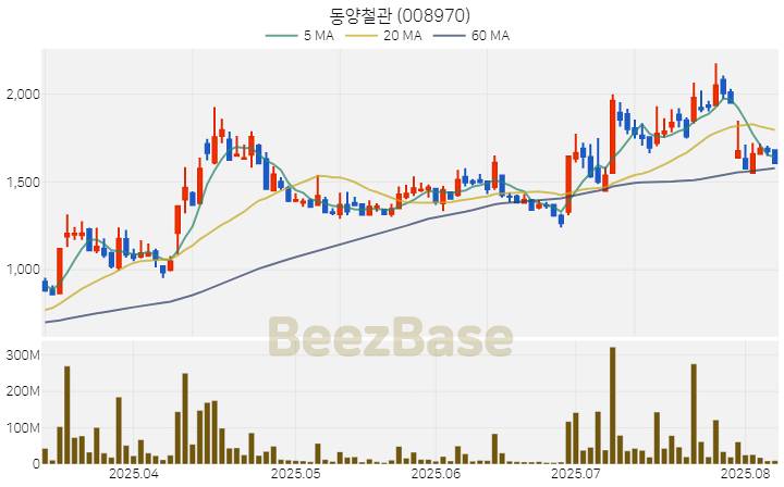 [주가 차트] 동양철관 - 008970 (2025.08.07)