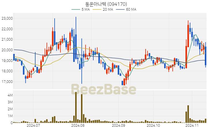 동운아나텍 주가 분석 및 주식 종목 차트 | 2024.11.12