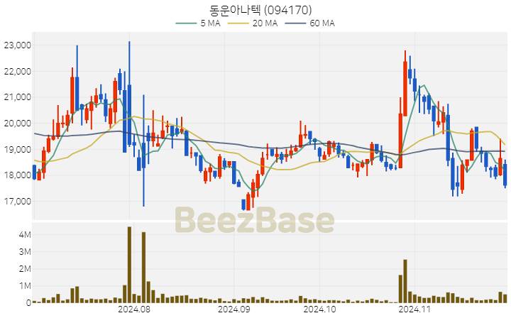 동운아나텍 주가 분석 및 주식 종목 차트 | 2024.11.28