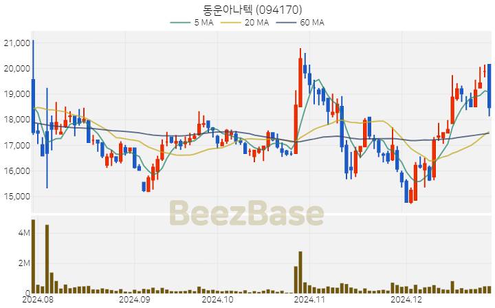 [주가 차트] 동운아나텍 - 094170 (2024.12.27)