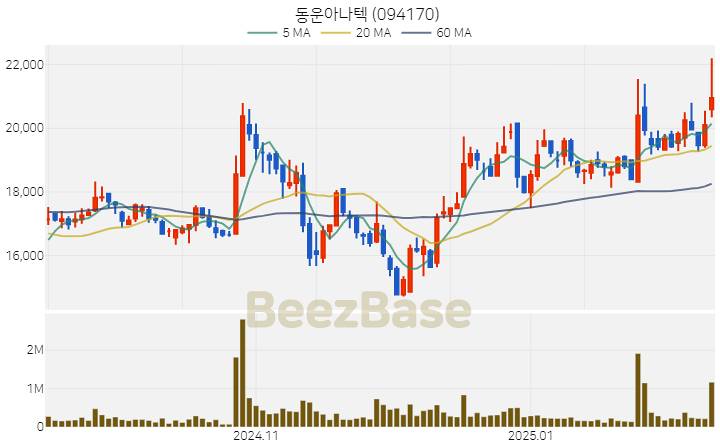 [주가 차트] 동운아나텍 - 094170 (2025.02.14)