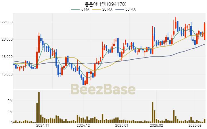 [주가 차트] 동운아나텍 - 094170 (2025.03.11)