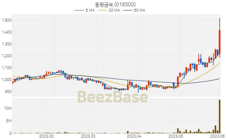 동원금속 주가 분석 및 주식 종목 차트 | 2023.06.02