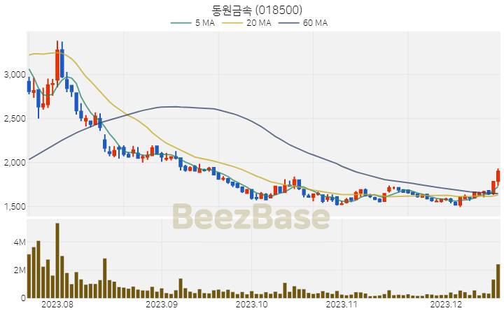 [주가 차트] 동원금속 - 018500 (2023.12.18)