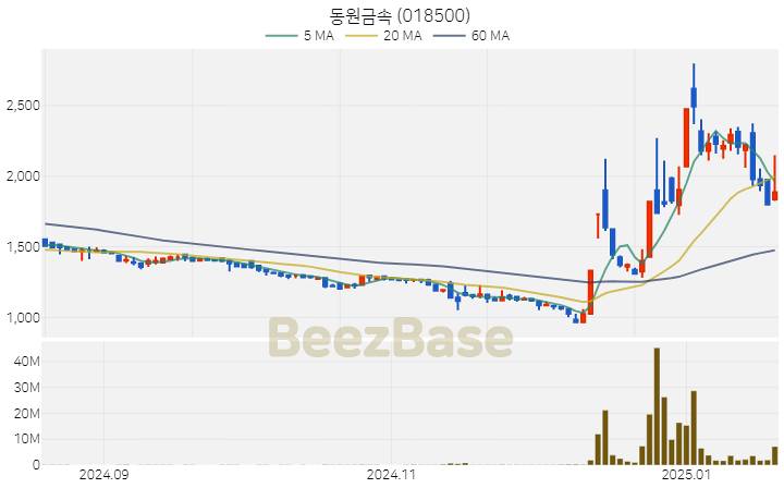 [주가 차트] 동원금속 - 018500 (2025.01.20)