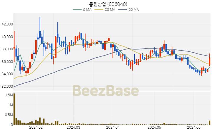 [주가 차트] 동원산업 - 006040 (2024.06.14)