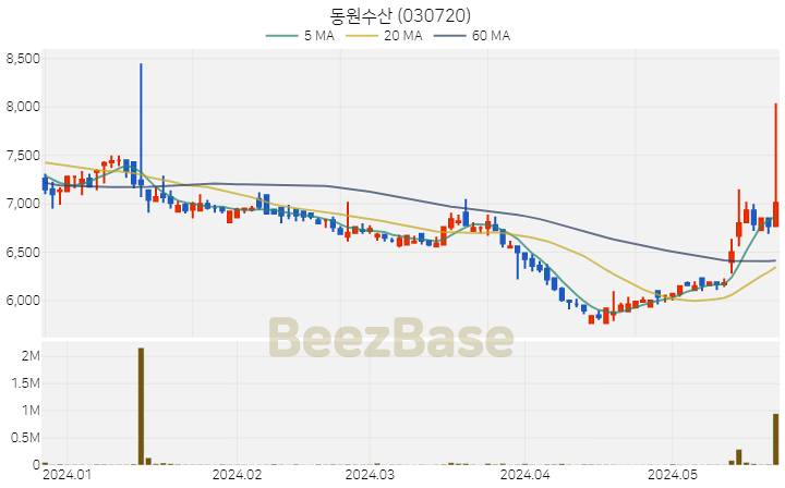 동원수산 주가 분석 및 주식 종목 차트 | 2024.05.24