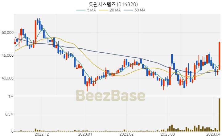 [주가 차트] 동원시스템즈 - 014820 (2023.04.06)