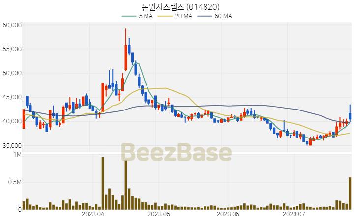 동원시스템즈 주가 분석 및 주식 종목 차트 | 2023.07.26