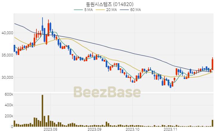 [주가 차트] 동원시스템즈 - 014820 (2023.11.30)