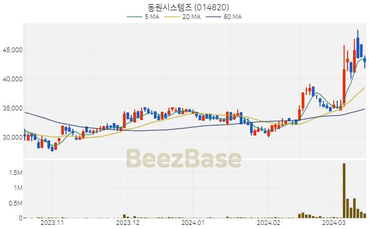 동원시스템즈 주가 분석 및 주식 종목 차트 | 2024.03.15