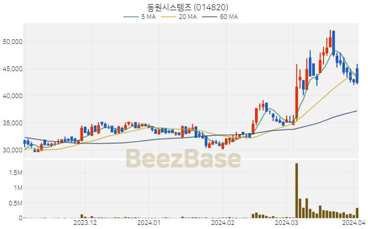 동원시스템즈 주가 분석 및 주식 종목 차트 | 2024.04.02