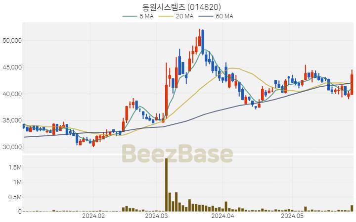 동원시스템즈 주가 분석 및 주식 종목 차트 | 2024.05.30