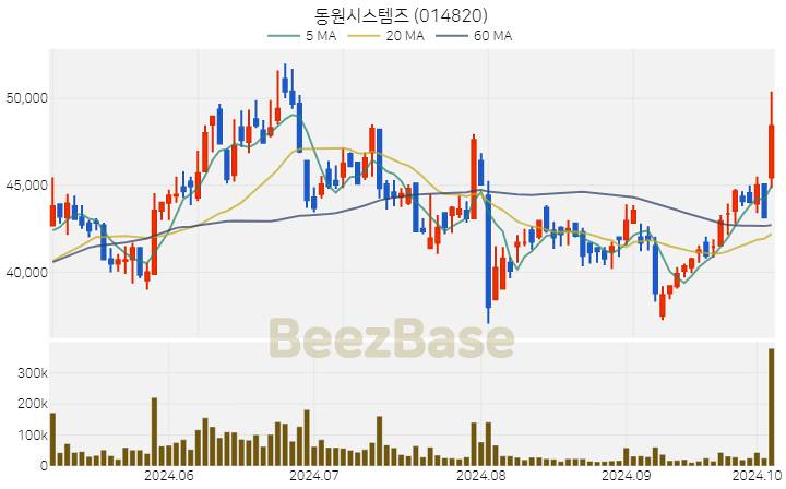 동원시스템즈 주가 분석 및 주식 종목 차트 | 2024.10.07