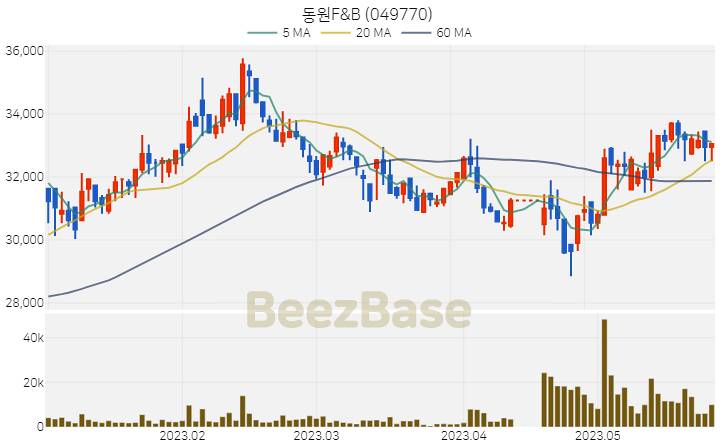 동원F&B 주가 분석 및 주식 종목 차트 | 2023.05.26