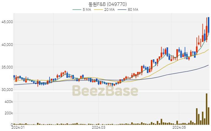 [주가 차트] 동원F&B - 049770 (2024.05.27)