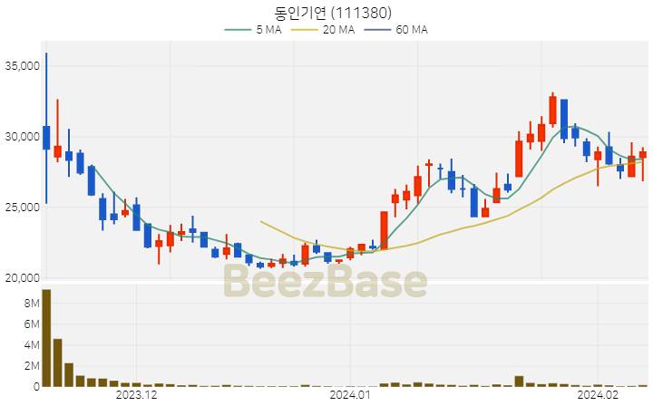 동인기연 주가 분석 및 주식 종목 차트 | 2024.02.07