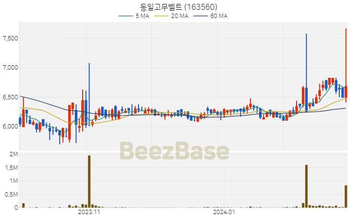 동일고무벨트 주가 분석 및 주식 종목 차트 | 2024.02.26