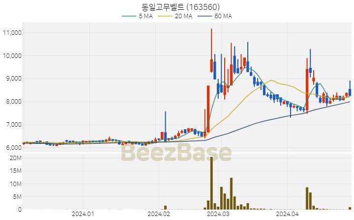 [주가 차트] 동일고무벨트 - 163560 (2024.04.30)