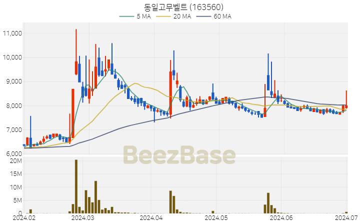 동일고무벨트 주가 분석 및 주식 종목 차트 | 2024.07.02