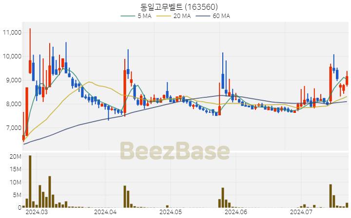 동일고무벨트 주가 분석 및 주식 종목 차트 | 2024.07.22