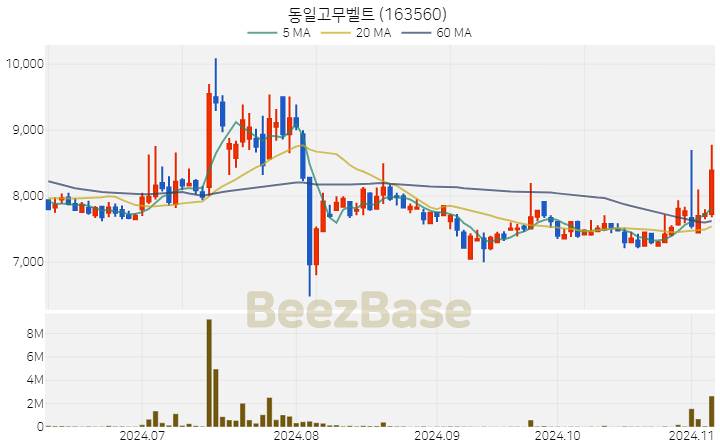 동일고무벨트 주가 분석 및 주식 종목 차트 | 2024.11.06