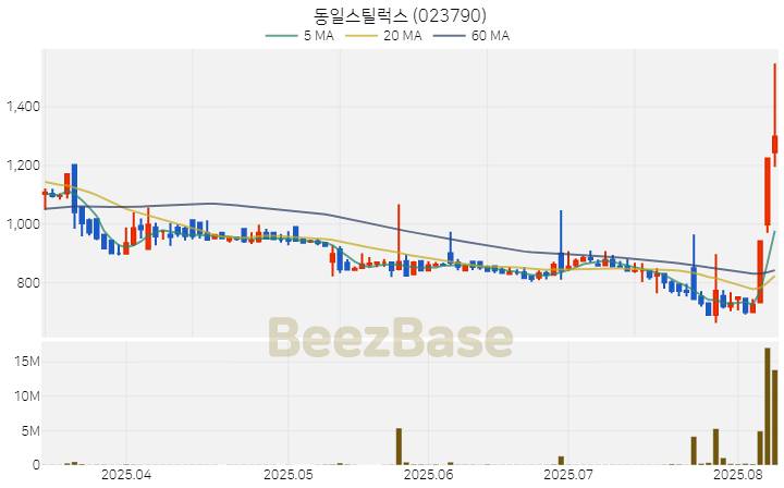 [주가 차트] 동일스틸럭스 - 023790 (2025.08.08)