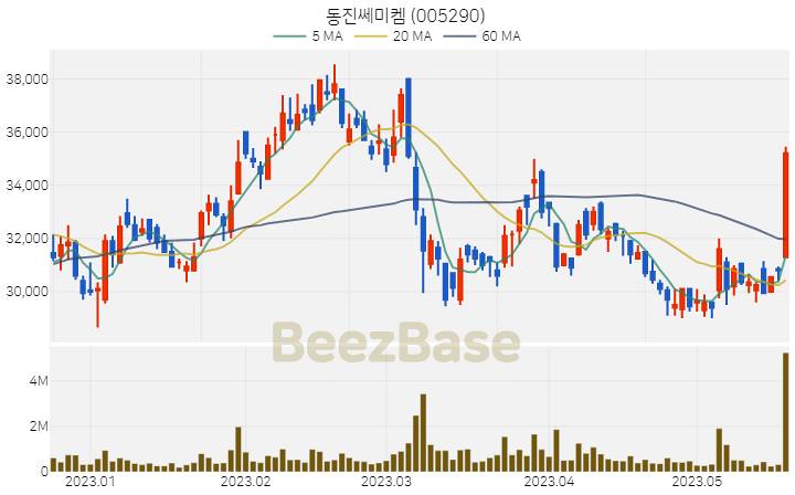 동진쎄미켐 주가 분석 및 주식 종목 차트 | 2023.05.19